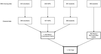 Sensory-processing sensitivity versus the sensory-processing theory: Convergence and divergence